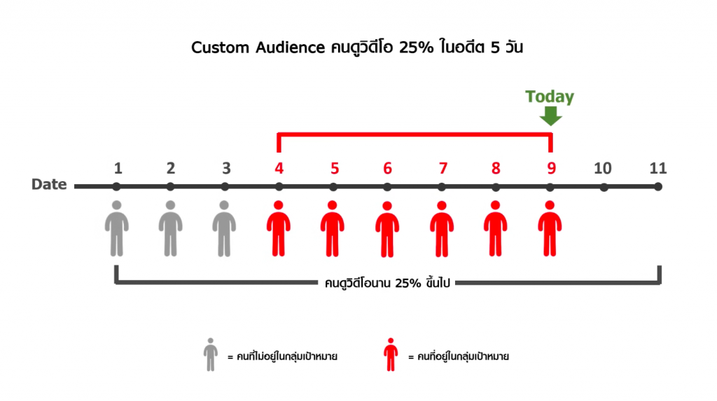 Custom Audience Data Collection Time กลุ่มเป้าหมายที่กำหนดเอง เก็บข้อมูลย้อนหลัง